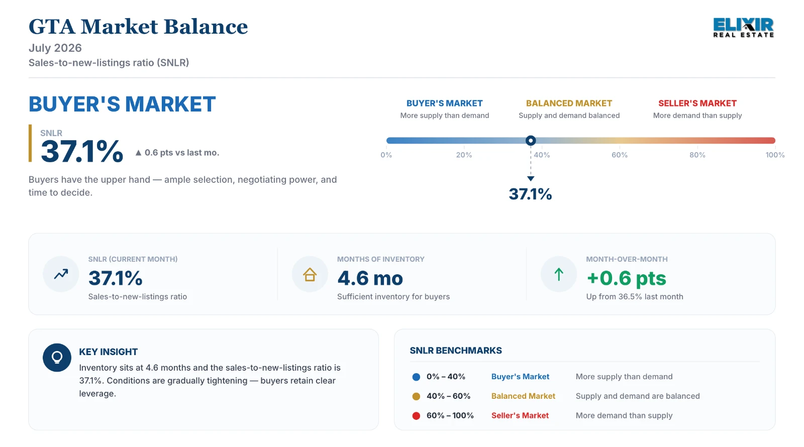 GTA Market Balance - Market comprehensively in Buyers territory as of July 2026, marginally inching towards balance.