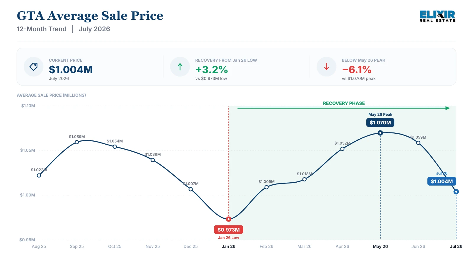 GTA Average Sale Price July 2026 - Market down 6% from peak in May 2026, still up 3% from low of January 2026