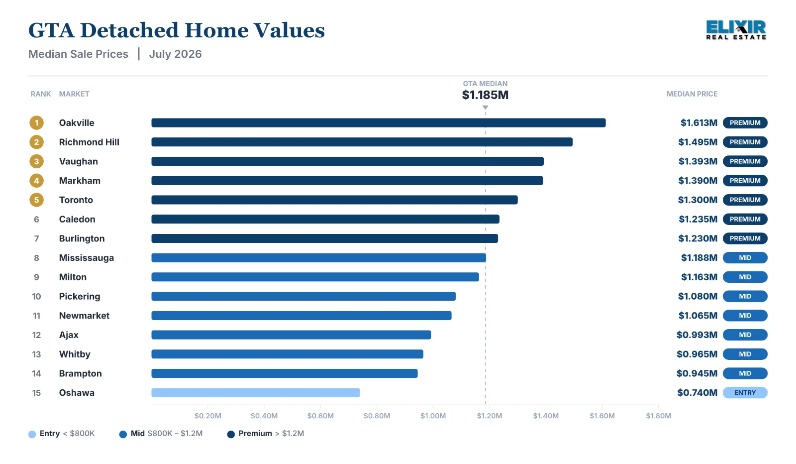 GTA Ranking of municipalities when it comes to detached Median Sold prices in July 2026
